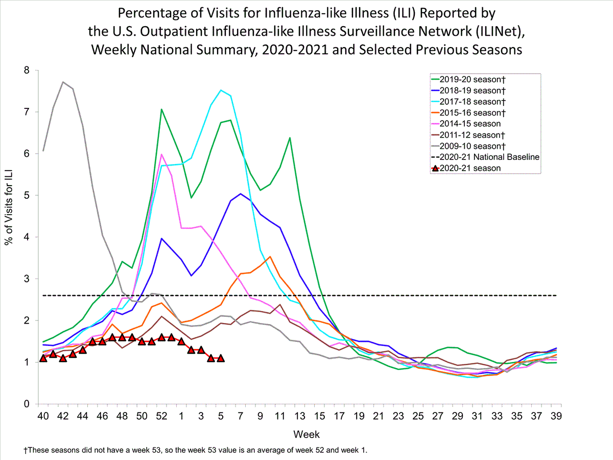 Influenza-Like Illness (ILI) continues to track well lower than the mild 2015-16 and 2011-12 seasons, and is now declining when it was rising in those years.