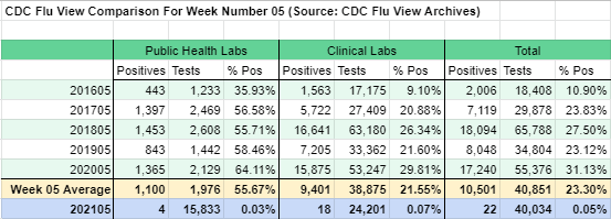 United States Influenza testing, MMWR week 5.CDC flu view.  https://cdc.gov/flu/weekly/index.htmFive-year average: 10,501 cases; 23.30% positiveLast year: 17,240; 31.12%This year: 22; 0.05% https://docs.google.com/spreadsheets/d/1JXUW_6CF4e04iAWyC_MU23SY6scEYUo4GKEXmQUhHbo/edit?usp=sharing