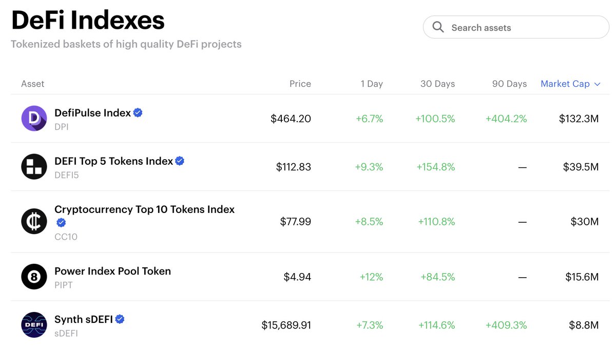 Bonus/One heuristic I find exciting is the idea of  $INDEX as a long-dated option on DeFiAs  $DPI maintains its status as category winner for DeFi ETF, it continues to gain a share of the underlying tokens $DPI can grow as a percentage of its components as DeFi itself grows!