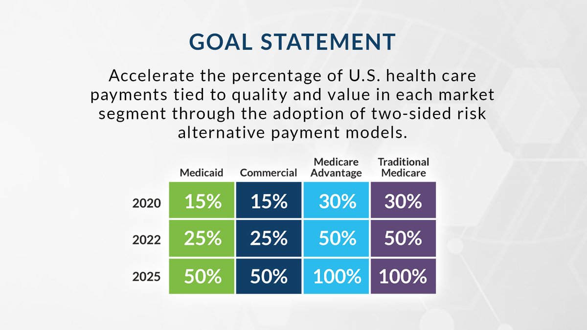 Payment_Network's tweet image. The public health emergency shows our #healthcare system needs change. The annual goals released at the 2019 #LANSummit lay out a vision for this transition &amp;amp; how we achieve overall resiliency. Remind yourself of these goals &amp;amp; let’s get there together: bit.ly/hcplan