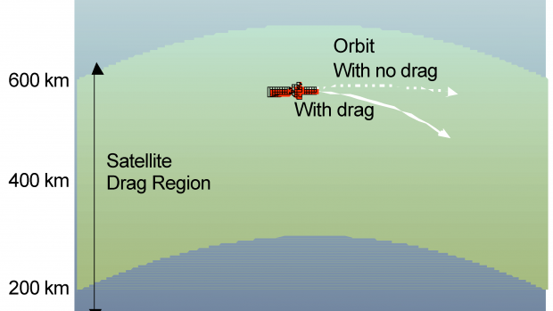4/ Project Rollercoaster uses atmospheric drag to provide dynamic satellite re-positioning as an alternative to static satellite imaging, leveraging maneuvering and the atmospheric drag of LEO to rapidly and efficiently alter satellite ground tracks. Illustration courtesy  @NOAA