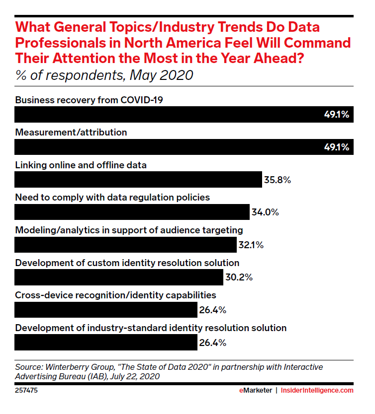 rickbruner's tweet photo. Happy to be an expert source in @eMarketer's new report "Ad Measurement and Revenue Attribution 2021." I wish it went deeper on experiments (of course), but these two charts show just what a burning priority accurate measurement is for advertisers.

https://t.co/OgbZhhl8V8 https://t.co/iXikuKbGhy