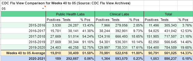 United States Influenza testing, season to date (19 weeks, MMWR 40 to 5)Five-year average: 90,791 cases; 14.33% positiveLast year: 154,400; 19.68%This year: 1,553; 0.18%