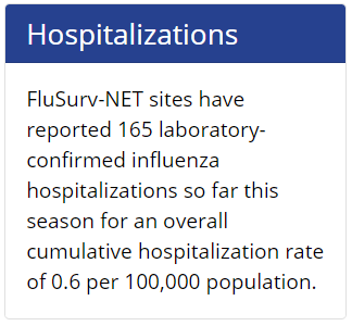 Season-to-date flu hospitalizations down 98.4% from last year.Flu hospitalizations total (19 weeks) in FluSurv-NET is 165. Through week 5 last year (18 weeks) it was 10,314.Rate last year: 35.5 per 100KThis year: 0.6 per 100K