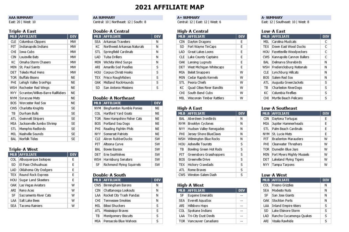 It’s official. 120 for 120. The new Minor League structure is out for the 2021 season. Leagues will have directional names for now. Class A Advanced becomes High-A. Class A is now Low-A. Triple-A still has two leagues but will be called East and West. Breakdown: