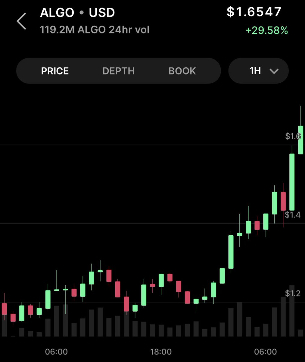 BitGoth's tweet image. The “GO” in ALGO stands for “GO”ing to the moon 🚀🚀🚀

#Algorand $ALGO #Crypto