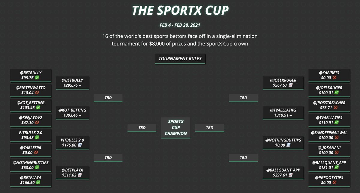 SX_Network's tweet photo. 🚨 NEW LEADER ALERT 🚨

@JoelKruger and @BetPlaya have both jumped ahead of first round leader @ballquant_app in the second round of the SportX Cup!

They both broke the $500 bankroll mark, lets see if they can carry that momentum through the weekend! 

👀 https://t.co/WuaerDtSCj