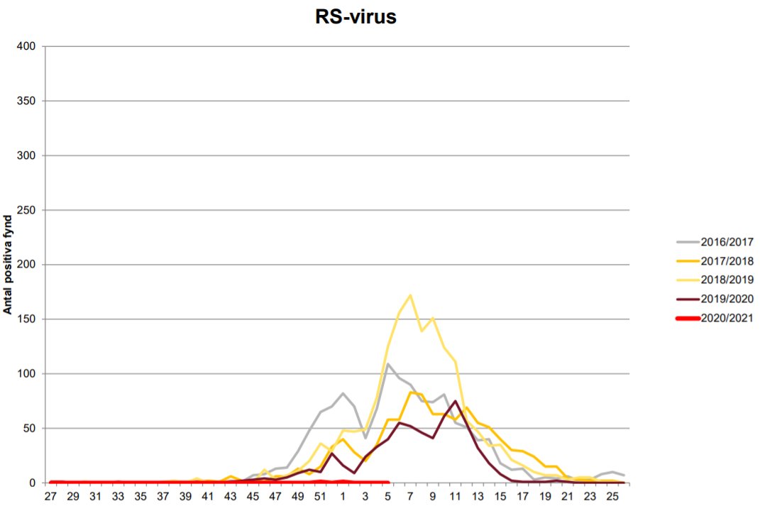 Sweden week 5. No masks, no lockdowns, no school closures -- and also no Flu A, Flu B, RSV, or HCoVs. https://karolinska.se/globalassets/global/2-funktioner/funktion-kul/klinisk-mikrobiologi/epidemiologi/rapport-influensa--och-rs-virus-och-andra-luftvagspatogener.pdf