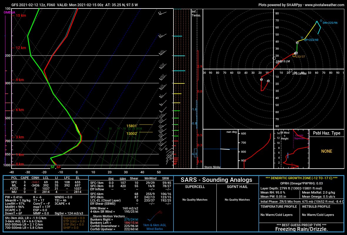 Forecast soundings on the GFS and NAM notably depict rather straight hodographs - although there's an abrupt shift from northerly/northeasterly surface winds to southwesterly aloft, I don't know if this is the old "180 degrees of veering" showing warm advection.