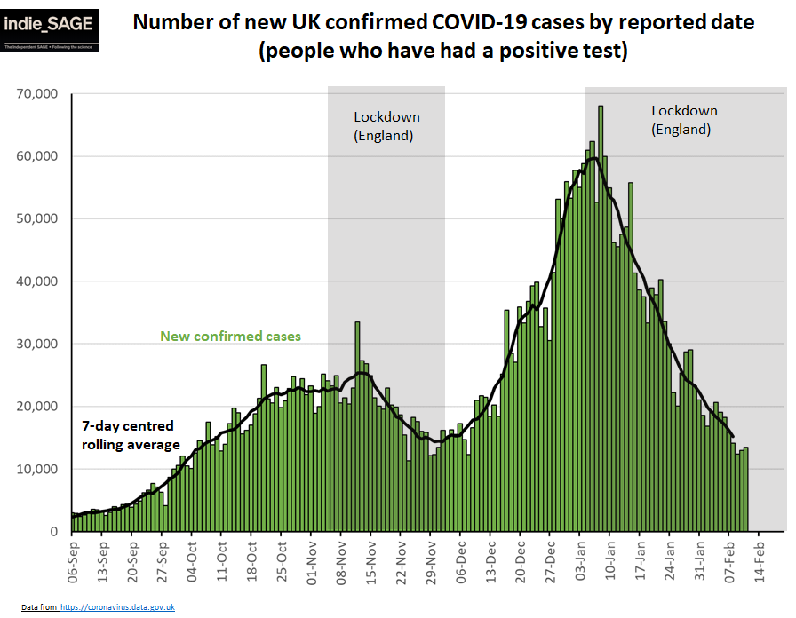 2. Confirmed cases are still falling & we are back at levels last seen in early December. Positivity rates (accounting for changes in numbers of tests) are also falling in all 4 nations (and in all age groups).ONS infection survey entirely consistent with this picture.