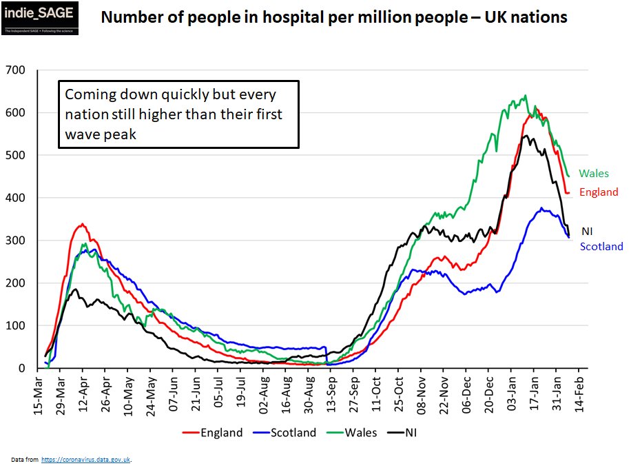 4. Hospital occupancy falling steeply in all UK nations which is GOOD but everywhere still has MORE people in hospital with Covid than they did during the April peak. ICU occupancy falling more slowly (expected) & much higher than a year ago.The NHS is still struggling.