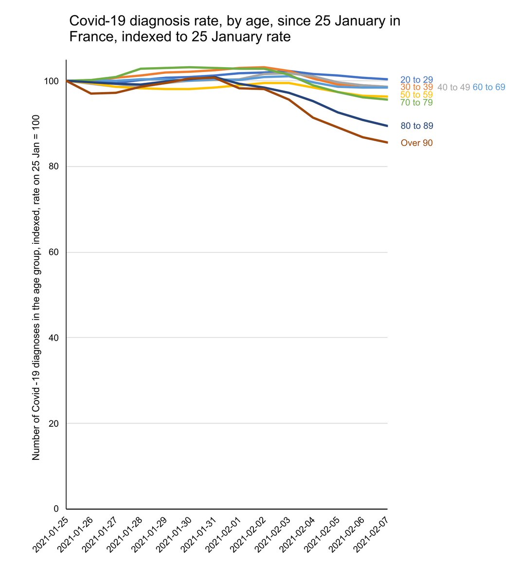 The good news is that all the numbers line up and the curves go in the same direction as you'd expect them to if the vaccines were as effective as we know they are, both from trials and from Israel. A few more weeks until this meets a good standard of proof, but it looks good.