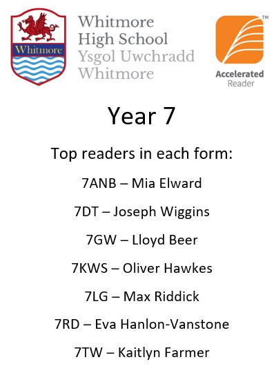Whitmore High English Department (@englishwhitmore) on Twitter photo Here's the <a href="/WhitmoreHigh/">Whitmore High School</a> <a href="/AccReader/">Accelerated Reader UK & Ireland</a> Lockdown Lowdown for Year 7. Kaitlyn Farmer's our first TRIPLE MILLIONAIRE of the year! Kaitlyn's read almost a million more words than any other pupil in the school! Congratulations, Kaitlyn! We'll get a new book to you after 1/2 term.🎉👏🌈📚 Here's the <a href="/WhitmoreHigh/">Whitmore High School</a> <a href="/AccReader/">Accelerated Reader UK & Ireland</a> Lockdown Lowdown for Year 7. Kaitlyn Farmer's our first TRIPLE MILLIONAIRE of the year! Kaitlyn's read almost a million more words than any other pupil in the school! Congratulations, Kaitlyn! We'll get a new book to you after 1/2 term.🎉👏🌈📚