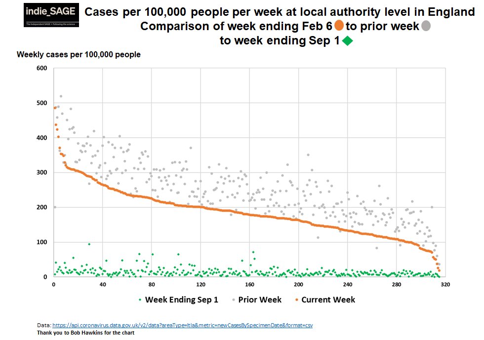 3. Cases and positivity rates also falling across all English regions & LAs. However, E. Mids, Yorks & Humber and N.East falling slowest. Obviously falls are GOOD, BUT the green diamonds show where we were at the end of Aug last year. There is a LONG way to go.