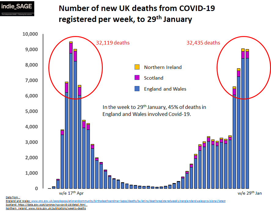 5. Deaths have peaked. ONS registered deaths now shows that the 4 peak weeks in April match deaths in January - and we have still to come down. Over half of all deaths have been in these two peak periods. Reported deaths (more recent data) show that we HAVE peaked.