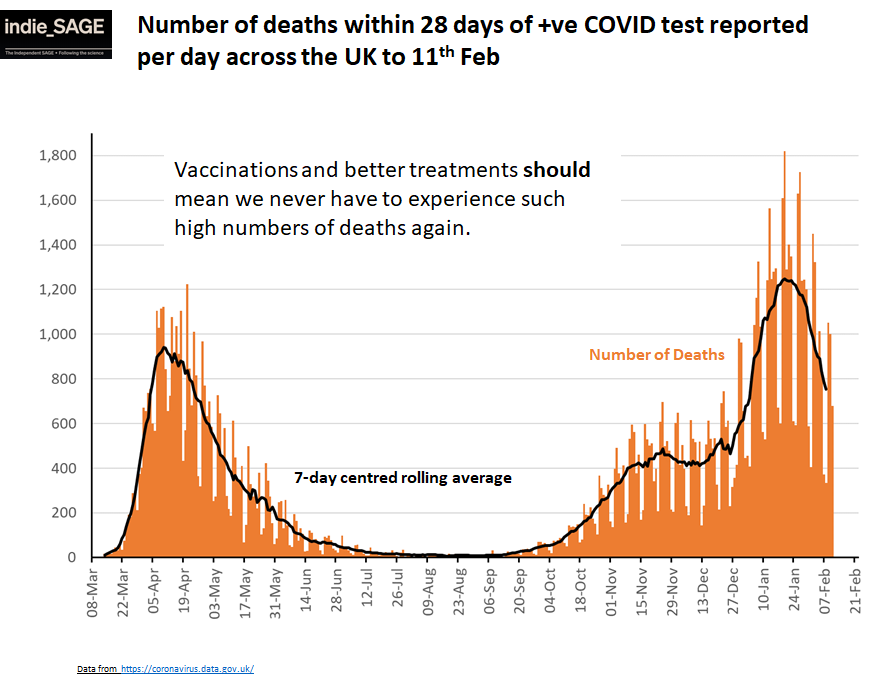 5. Deaths have peaked. ONS registered deaths now shows that the 4 peak weeks in April match deaths in January - and we have still to come down. Over half of all deaths have been in these two peak periods. Reported deaths (more recent data) show that we HAVE peaked.