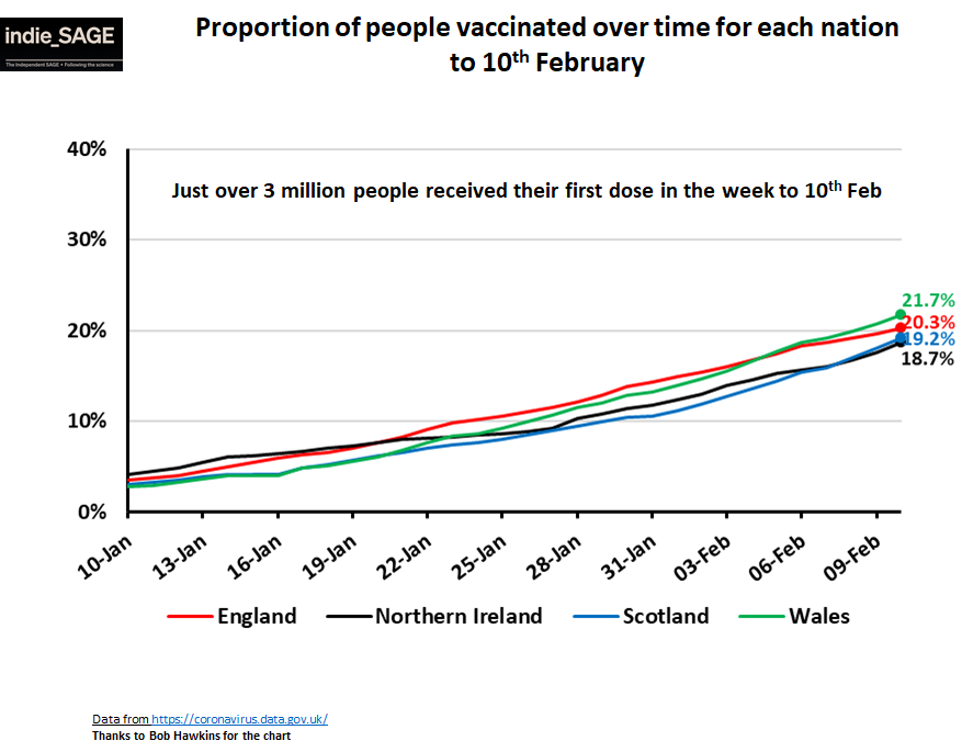 7. Vaccinations are continuting to go really really well with about 20% of UK population having now received first dose.We've vaccinate over 90% of over 75's and almost 75% of 70-74 year olds. This is brilliant.