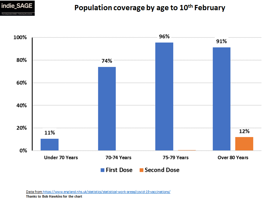 7. Vaccinations are continuting to go really really well with about 20% of UK population having now received first dose.We've vaccinate over 90% of over 75's and almost 75% of 70-74 year olds. This is brilliant.