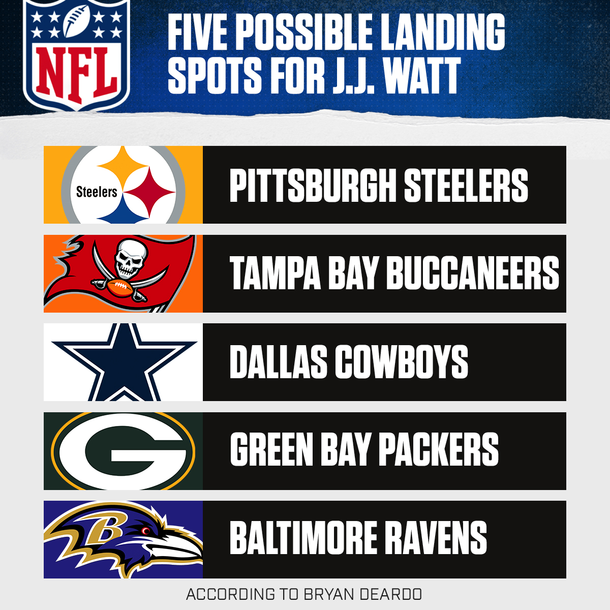 Cbs Sports Hq Top 5 Landing Spots For Jj Watt According To Bryandeardo 1 Pittsburgh Steelers 2 Tampa Bay Buccaneers 3 Dallas Cowboys 4 Green Bay Packers 5 Baltimore Ravens T Co Lqpvhrxrgi