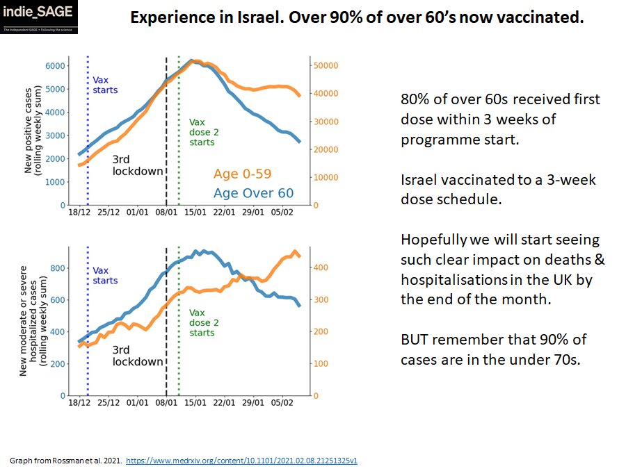 11. Israel saw sharp reductions in cases and hospitalisations in people over 60 - 90% of whom are now vaccinated. Israel also doing a 3 week vaccination schedule with Pfizer. Effects really started showing 6-7 weeks in. We should start to see clear signals by end of February.