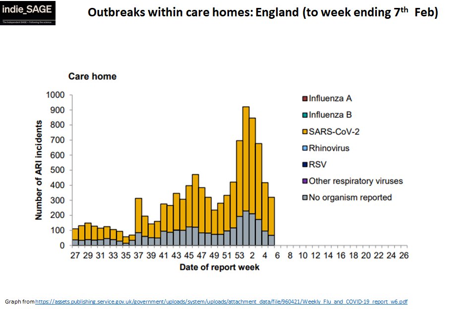 10. Enouragingly, outbreaks in care homes now falling sharply. If almost all care home residents have been vaccinated and most care home staff, these should fall further.If there is an issue with delaying 2nd dose for older people, it will become apparent first in care homes.