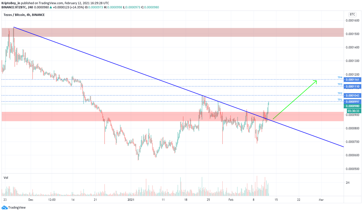 KriptoBey_in's tweet photo. #Bitcoin #altcoin #altcoins #alts #TEZOS #XTZ

$XTZ / $BTC

Analiz 1. hedefine ulaştı.

İlk giriş: 932 Ulaştığı fiyat: 998 Kar: %7 https://t.co/gdcuusKXcC