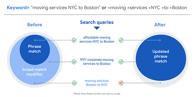 LookSocialMedia's tweet image. Google Ads Phrase Match Expands To Cover Broad Match Modifier Traffic bit.ly/2YYiKow