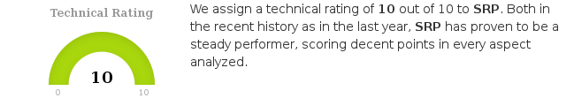 ChartMill's tweet photo. $SRP.PA outperforms 98% of all stocks! https://t.co/PlAAOSQZSj #ChartMill #SRPGroupe #SRP #EuronextParis-Matif #TechnicalAnalysis https://t.co/uTkuvMka92