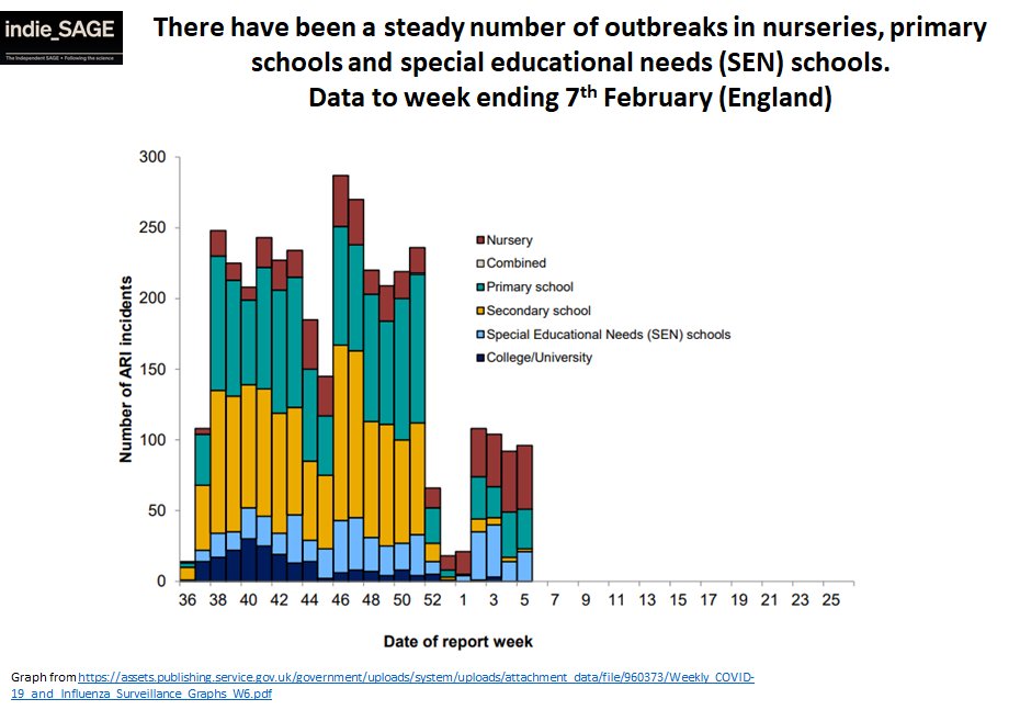 12. But 90% of cases are in under 70s - so vaccination won't do much to prevent cases spreading if we open up. Some thoughts about it. Firstly, there remain outbreaks in nurseries (open) and primary schools (about 20% of pupils attending). As schools open, these will go up.