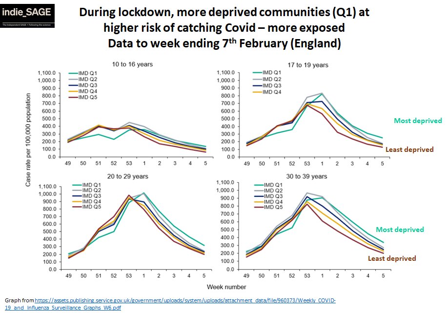 14. Lockdown exacerbates inequality - not least in exposure. Younger adults in more deprived communities more likely to get Covid - much harder for them to shelter at home. And many live in overcrowded housing which also increases exposure.