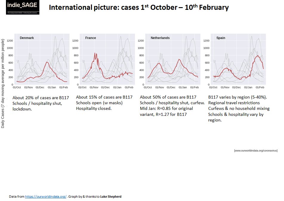 17. Internationally, the "Kent" strain is spreading to different amount across Europe. Govts are keeping strong restrictions to prevent it dominating, but B117 still becoming slowly dominant. Could lead to big March spikes there.NB Spain had a big post Xmas surge