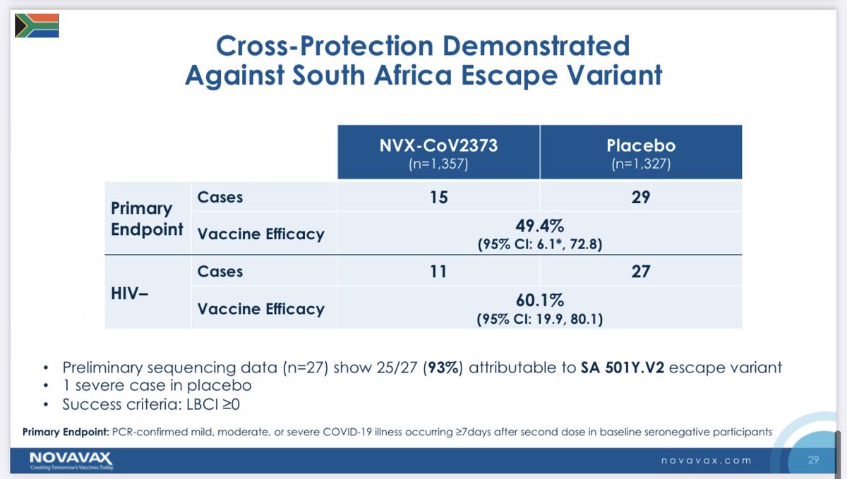 7) And the Novavax vaccine is 60% effective among HIV negative regular population against  #B1351! This is impetus to rely on vaccines!