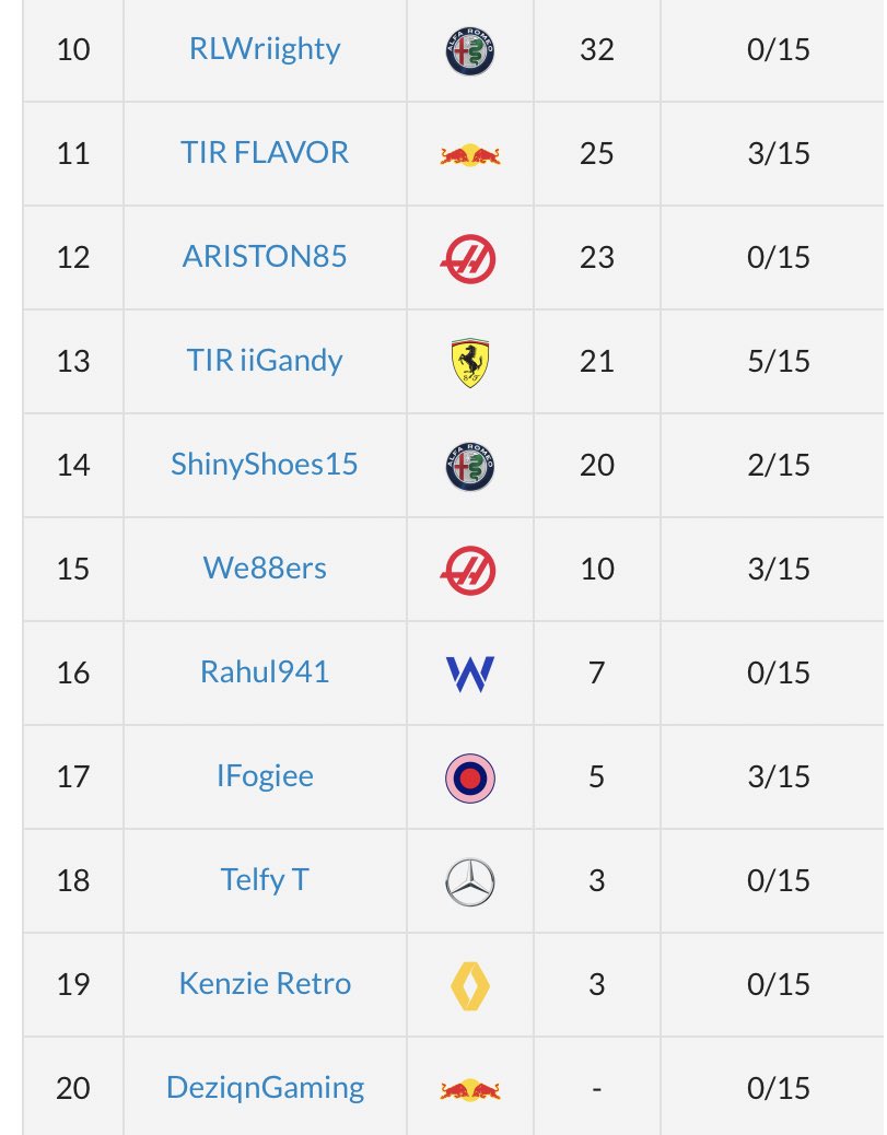 TIR_F1's tweet photo. Division 5 Steward Report &amp; Standings Are Out Now For Bahrain Round 2. 🇧🇭

*Please read about the timing glitch this is why the RR was delayed*

https://t.co/SKHRQibaPZ

#TIR #Xboxone #FormulaOne #F1 #LeagueRacing #Division5  #currentstandings #Esports https://t.co/0JdUrqCfMg