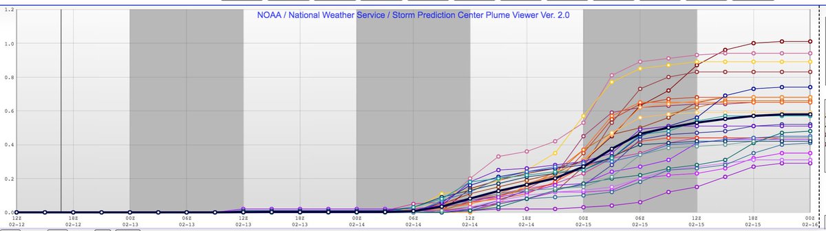 The 09Z SREF suggests that daybreak Sunday to daybreak Monday look like the likeliest times for snow to fall in Oklahoma City. I'd say the ensemble median QPF is about 0.5 inches.
