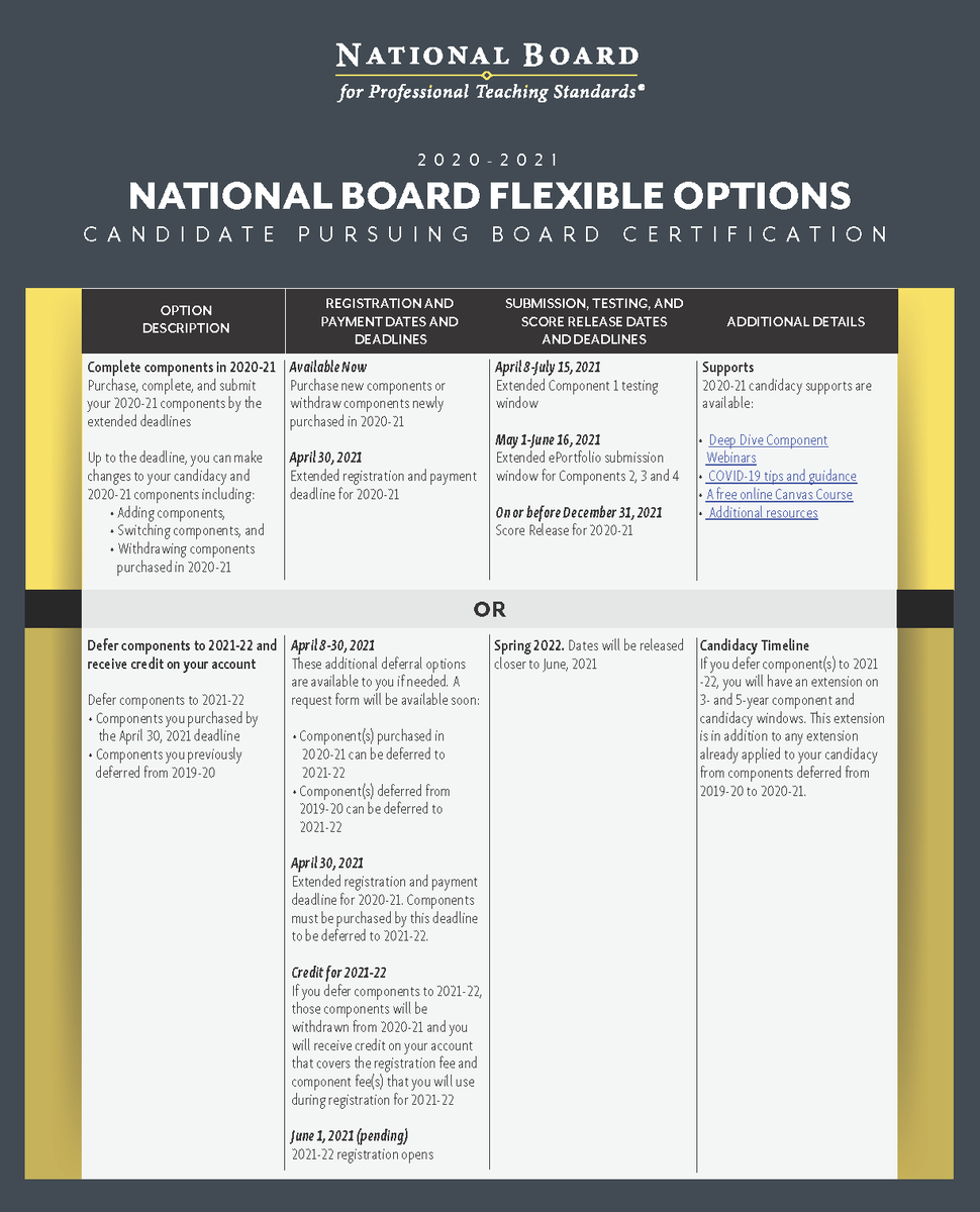 KyEdDev's tweet photo. Kentucky candidates for National Board certification..are you curious about your options for 2020-21? @NBPTS just shared this handy document to explain the options! Check it out and contact @jpwaddle at KDE with questions! https://t.co/qgc7wAxyU8
