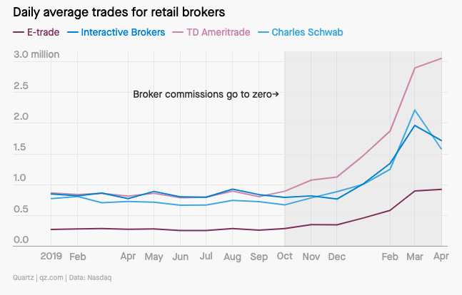 recent trends in retail trading - a thread(1/5) just a few months before corona hit, several online brokerages cut commissions to zero, and the frequency of trades in retail accounts immediately started going up, a lot: