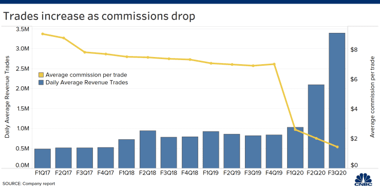 recent trends in retail trading - a thread(1/5) just a few months before corona hit, several online brokerages cut commissions to zero, and the frequency of trades in retail accounts immediately started going up, a lot: