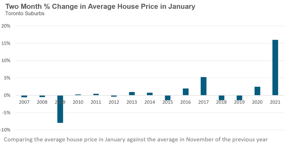 7/ That momentum kept building and by January we found that average house prices in the suburbs were up 16% in just 2 months (median up 14%). This is a 2 month period when average prices don’t change much – here’s the historical 2 month % change in prices