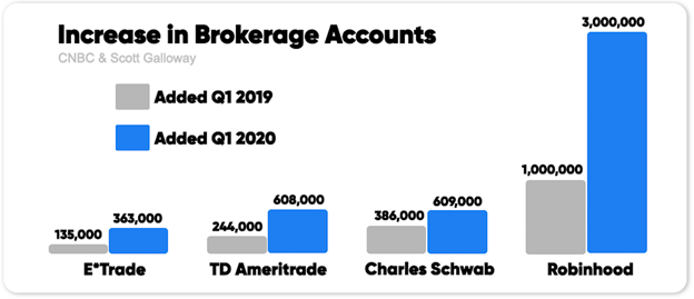 (2/5) corona lockdowns massively increased the number of new online trading accounts being opened and the number of trades being placed: