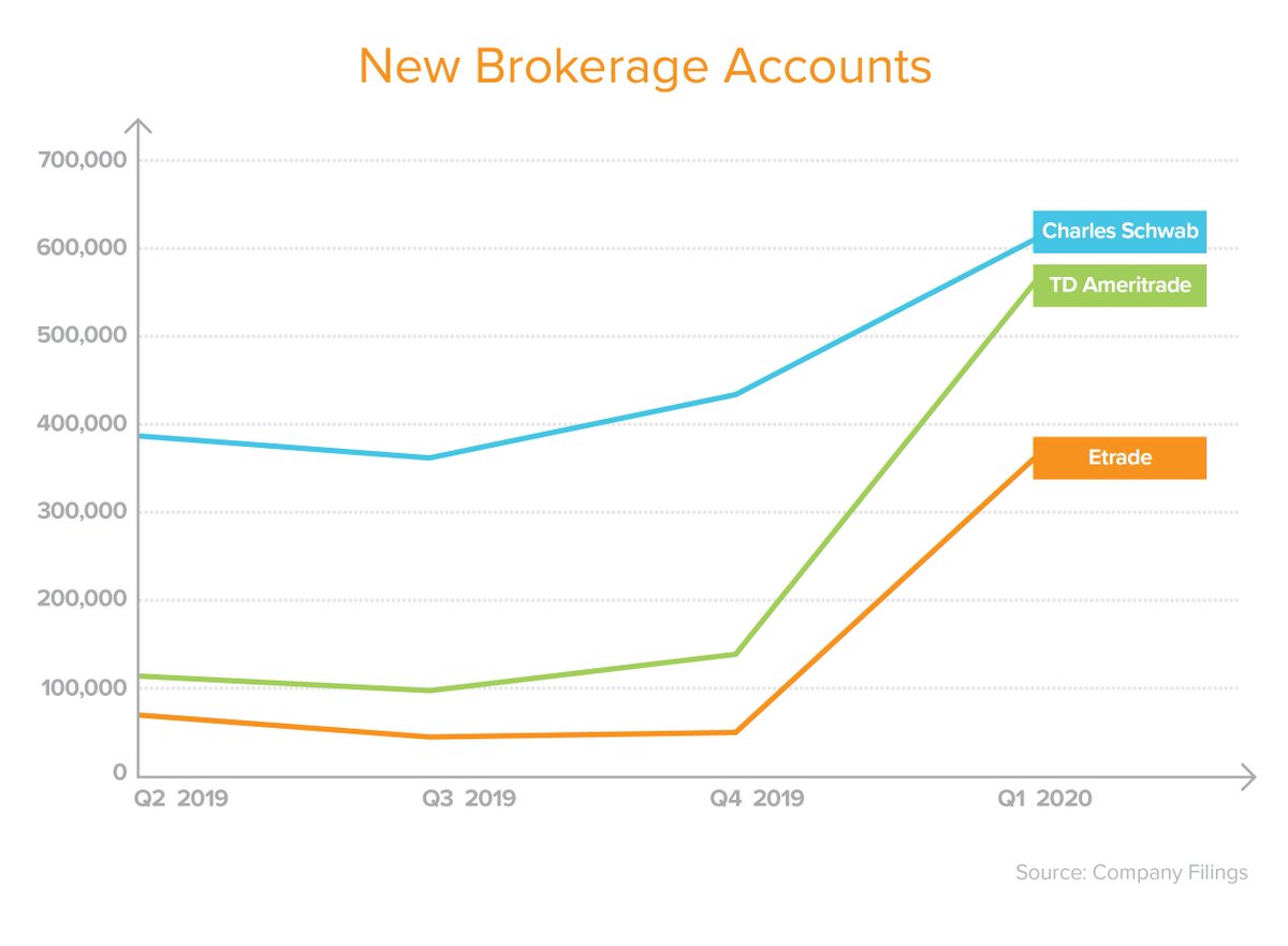(2/5) corona lockdowns massively increased the number of new online trading accounts being opened and the number of trades being placed: