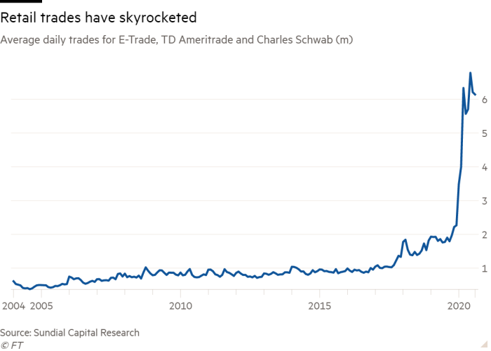 (2/5) corona lockdowns massively increased the number of new online trading accounts being opened and the number of trades being placed: