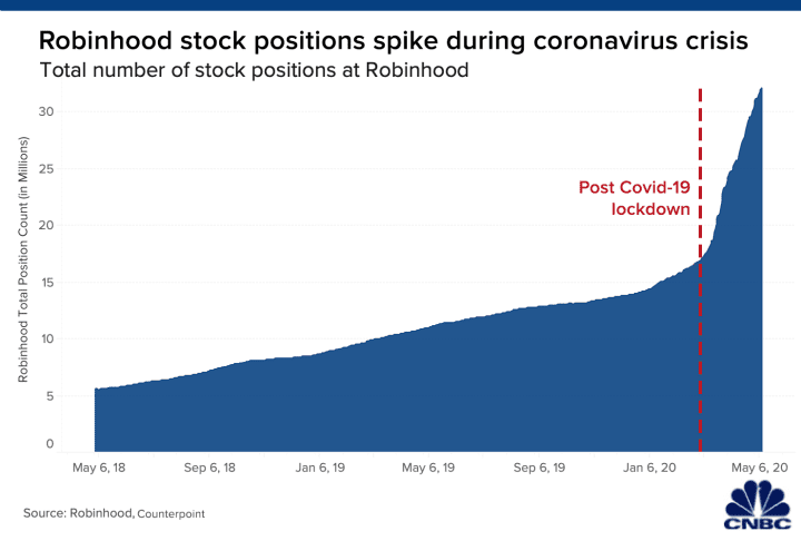 (2/5) corona lockdowns massively increased the number of new online trading accounts being opened and the number of trades being placed:
