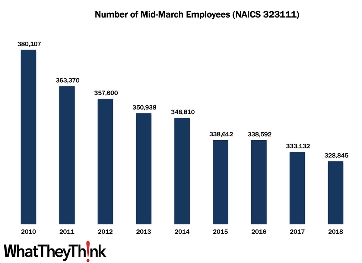 An analysis of commercial printing employees: ow.ly/RT4x50DyKRe