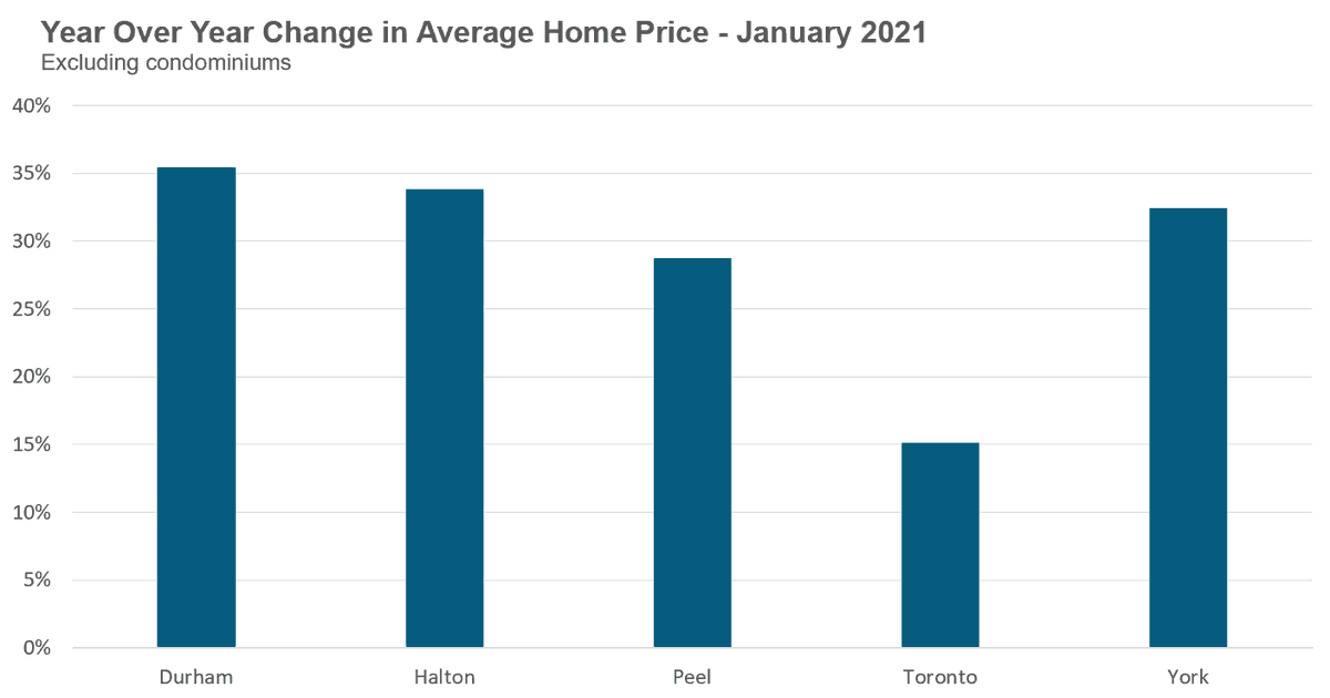 8/ This pushed average home prices in Halton, Durham and York regions up over 30% y/y and Peel up 29%
