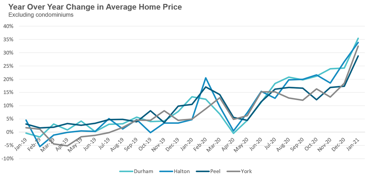 9/ If you look at the y/y change in house prices over the past 2 years we can see that the rapid price growth started in Q1-20 and after hitting pause due to lockdowns kept trending upThe trend & momentum that got us here isn’t new - it's been building for 12 months