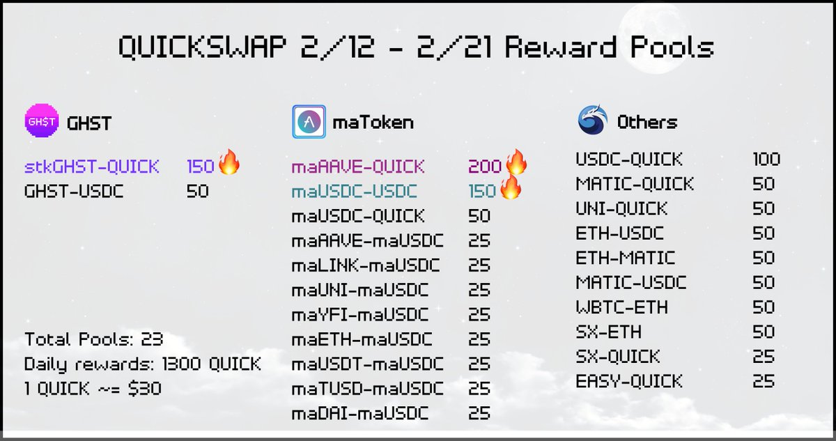 aavegotchi's tweet photo. $GHST MIGRATION: Complete ✅
Week 2 airdrops are on ze way!

Stats:
👻 8.4M $GHST migrated to @maticnetwork
🔥 $100K in $GHST / $MATIC rewards 
🤩 $500K in $QUICK rewards!!! 🎉

TYVM to @maticnetwork and @QuickswapDEX 4 their generosity.

Also...@AaveAave has joined the room! 👀 https://t.co/xsBjmx6io3