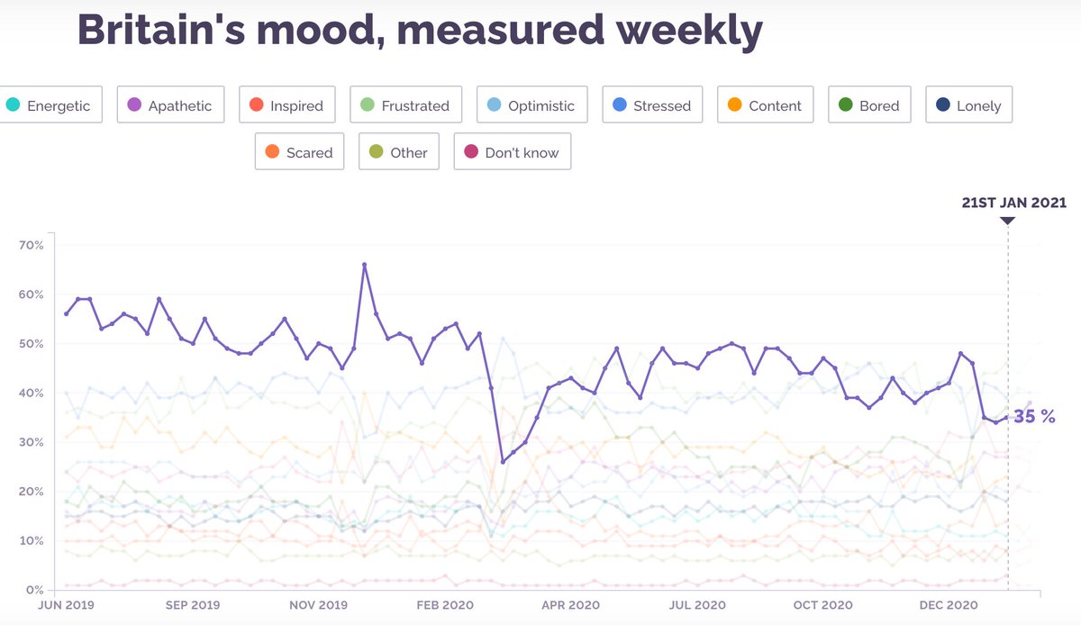 I've been looking for a regular poll that tracks our state of mind through the pandemic. This <a href="/YouGov/">YouGov</a> weekly poll is good, set here on "happy". Impact of 1st lockdown is clear. Any other good sources?
yougov.co.uk/topics/science…