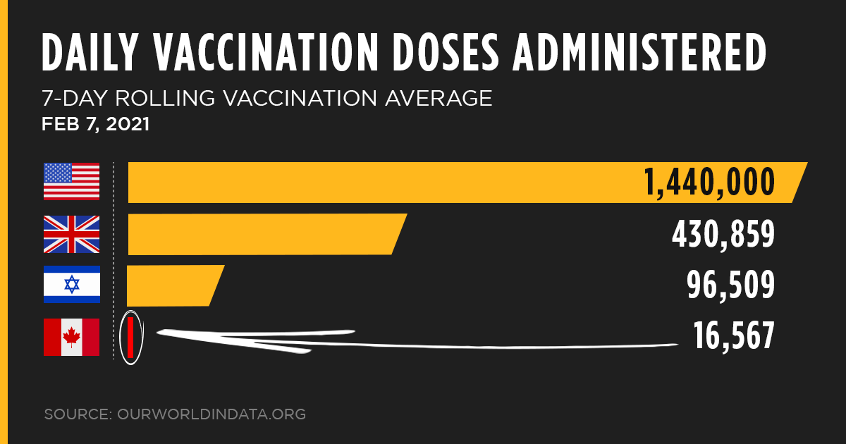 Here's a table to show friends and family. The government's botched vaccine rollout will delay our economic recovery and leave Canadians further behind.