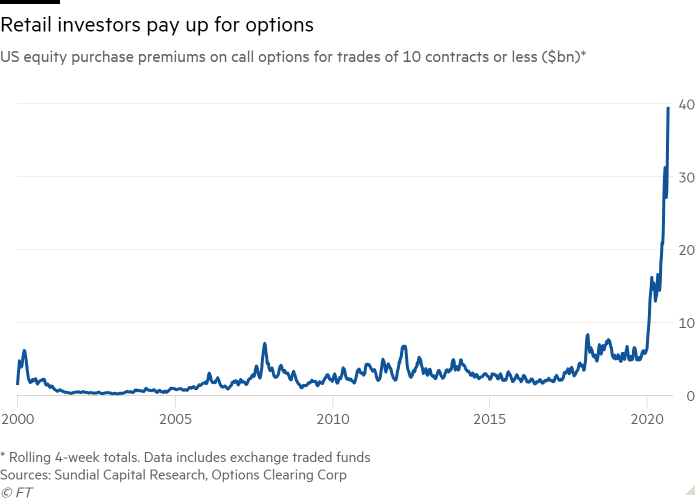 (5/5) most precisely, when buying those call options, retail investors have been buying 10 or fewer contracts at a time, with 2 or fewer weeks to expiration, mostly on individual hot tech names: