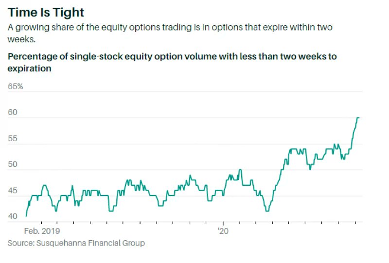 (5/5) most precisely, when buying those call options, retail investors have been buying 10 or fewer contracts at a time, with 2 or fewer weeks to expiration, mostly on individual hot tech names: